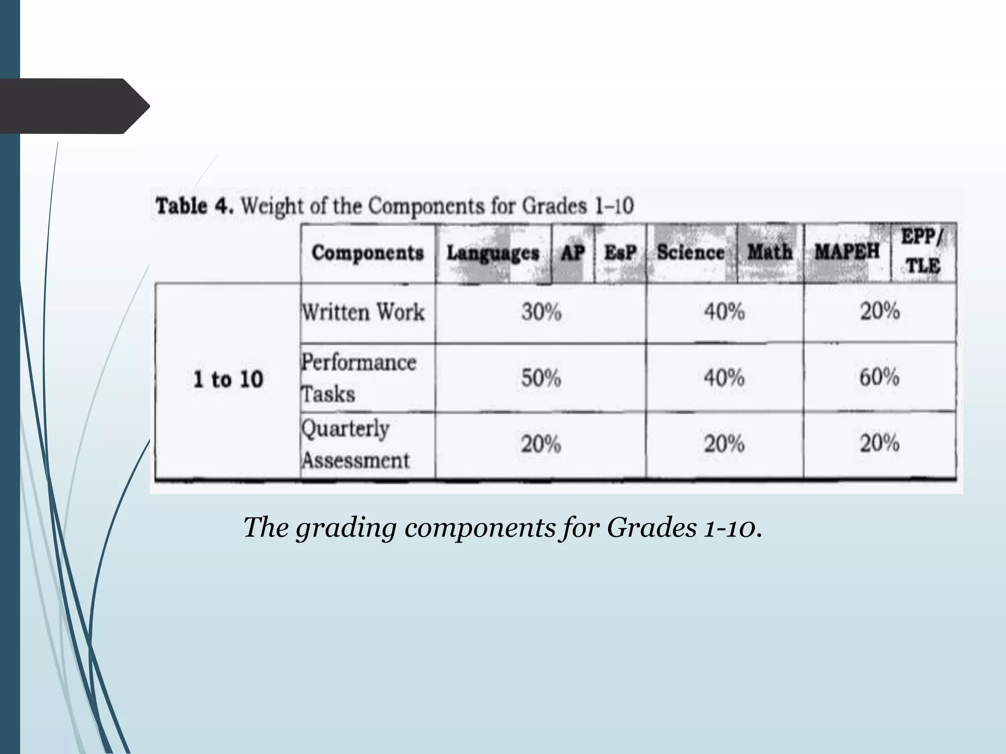 The grading components for Grades 1-10.
 