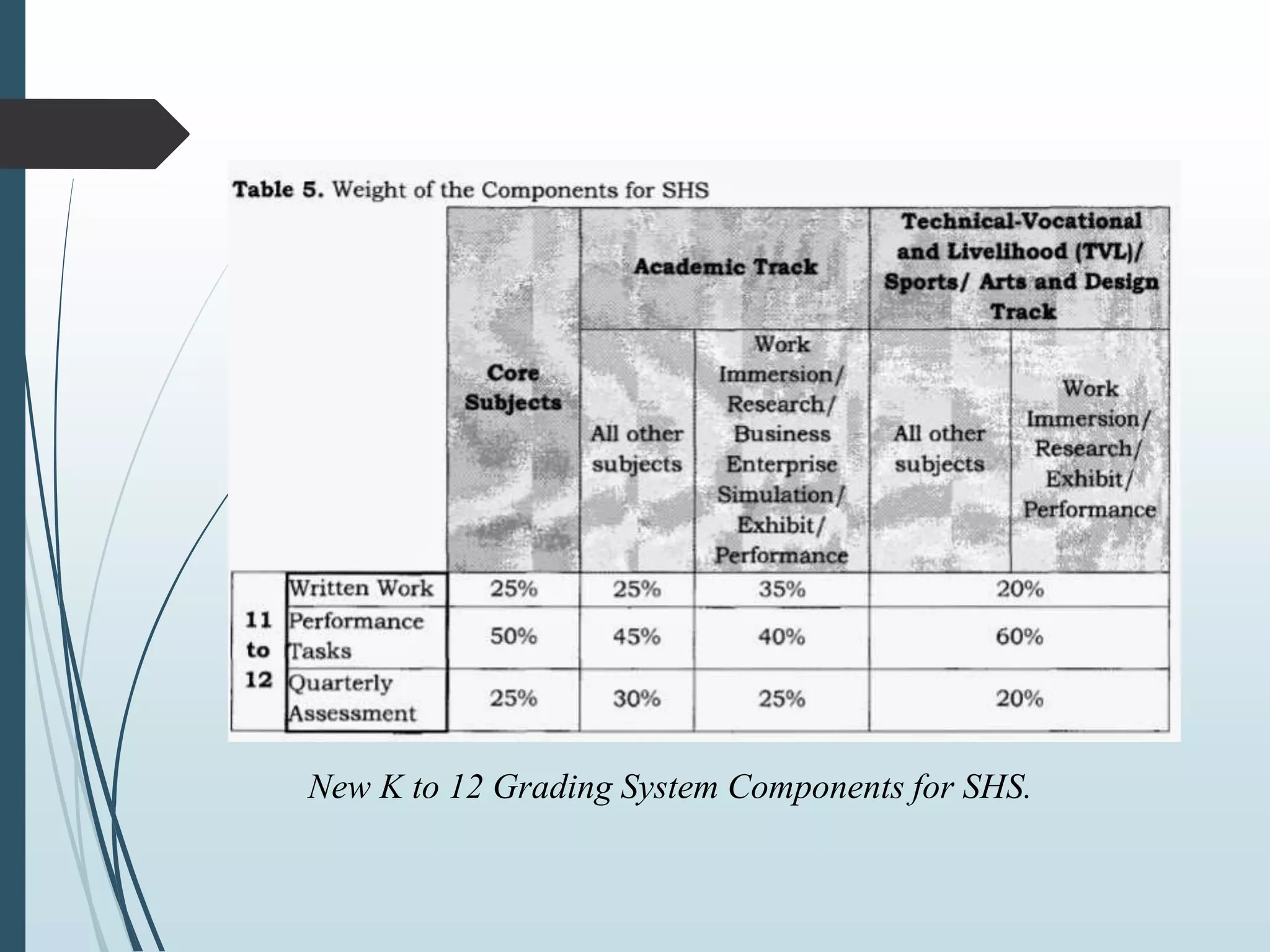 New K to 12 Grading System Components for SHS.
 