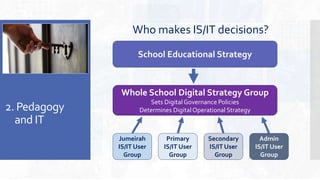 Who makes IS/IT decisions?
Jumeirah
IS/IT User
Group
Primary
IS/IT User
Group
Secondary
IS/IT User
Group
School Educational Strategy
Admin
IS/IT User
Group
Whole School Digital Strategy Group
Sets DigitalGovernance Policies
Determines DigitalOperational Strategy2. Pedagogy
and IT
 