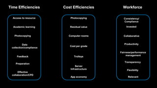 Time Efficiencies Cost Efficiencies Workforce
Academic learning
Feedback
Preparation
Photocopying
Effective
collaboration/CPD
Access to resource
Data
collection/compliance
Computer rooms
Trolleys
Server
Infrastructure
Photocopying
App economy
Residual value
Cost per grade
Relevant
Transparency
Collaborative
Invested
Flexibility
Productivity
Fairness/performance
management
Consistency/
Compliance
 