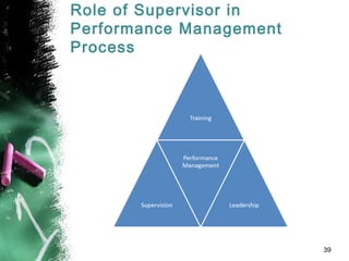 Role of Supervisor in
Performance Management
Process
39
 