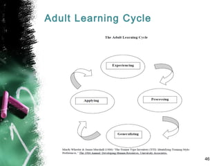 Adult Learning Cycle
46
 