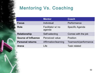 Mentoring Vs. Coaching
Mentor Coach
Focus Individual Performance
Role Facilitator w/ no
agenda
Specific Agenda
Relationship Self-selecting Comes with the job
Source of Influence Perceived value Position
Personal returns Affirmation/learning Teamwork/performance
Arena Life Task related
50
 