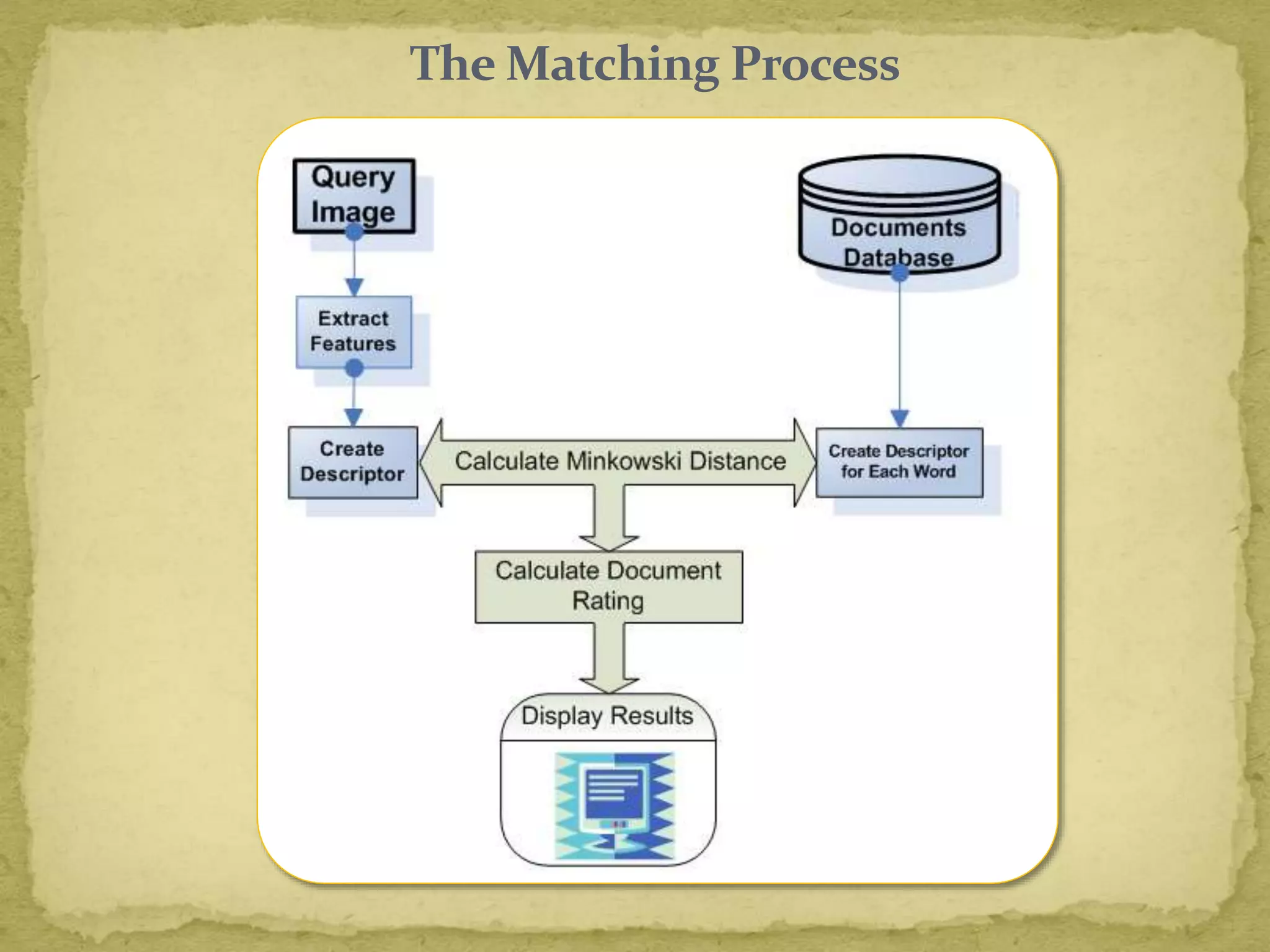The Matching Process
 