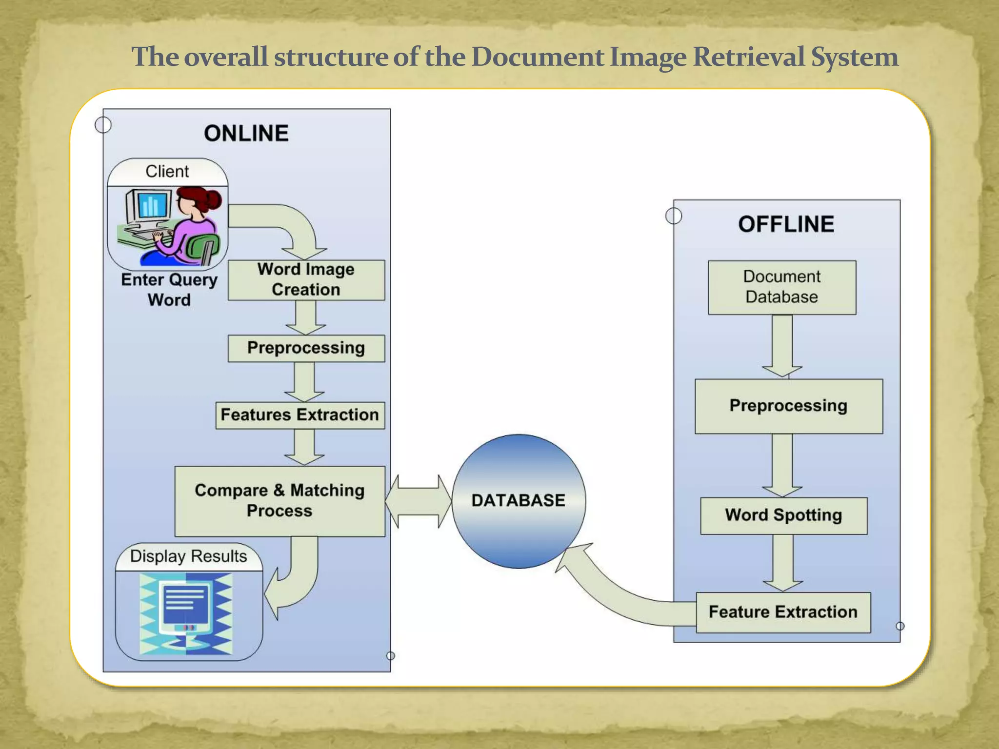 Theoverall structureof the DocumentImage Retrieval System
 