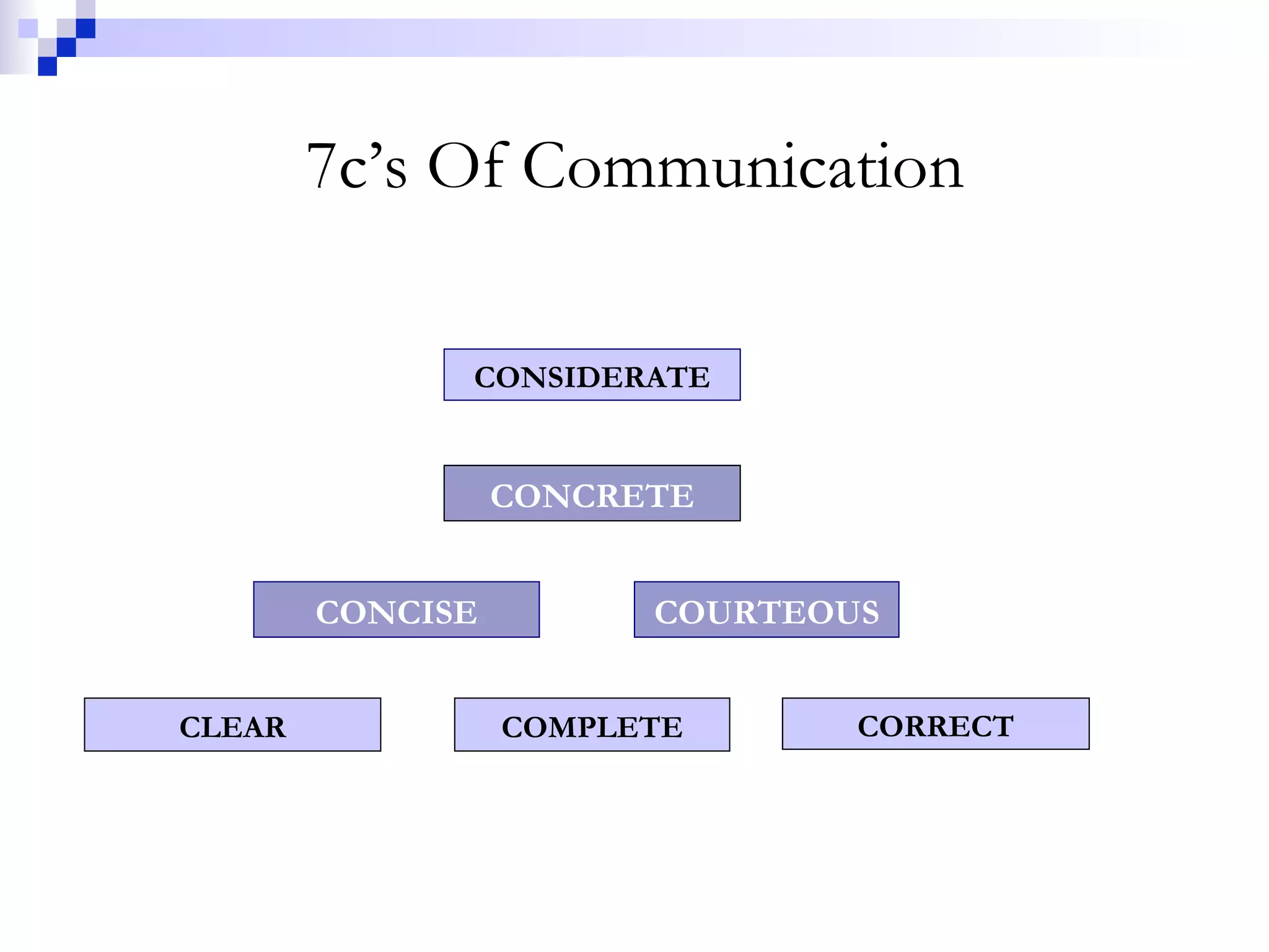 7c’s Of Communication CLEAR COMPLETE CORRECT CONCISE COURTEOUS CONCRETE CONSIDERATE 