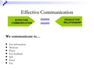 Effective   Communication We communicate to… Get information Motivate Praise Get feedback Sell Greet Etc. EFFECTIVE COMMUNICATION PRODUCTIVE RELATIONSHIP 