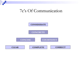 7c’s Of Communication CLEAR COMPLETE CORRECT CONCISE COURTEOUS CONCRETE CONSIDERATE 