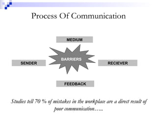 Process Of Communication SENDER MEDIUM RECIEVER FEEDBACK BARRIERS Studies tell 70 % of mistakes in the workplace are a direct result of poor communication….. 