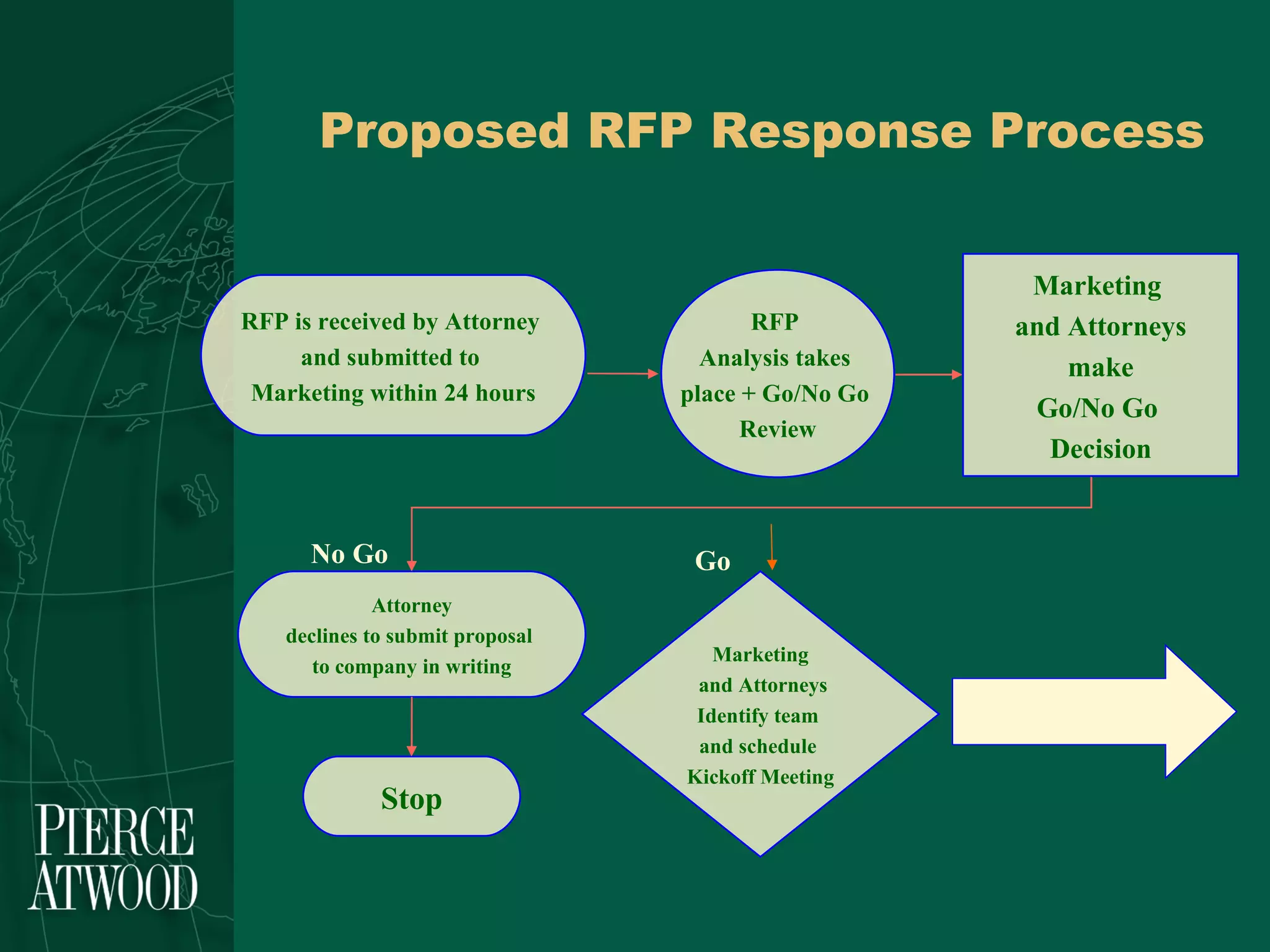 Proposed RFP Response Process RFP is received by Attorney  and submitted to  Marketing within 24 hours RFP  Analysis takes  place + Go/No Go  Review Attorney declines to submit proposal  to company in writing Marketing and Attorneys Identify team  and schedule  Kickoff Meeting No Go Go Stop Marketing  and Attorneys make Go/No Go  Decision 