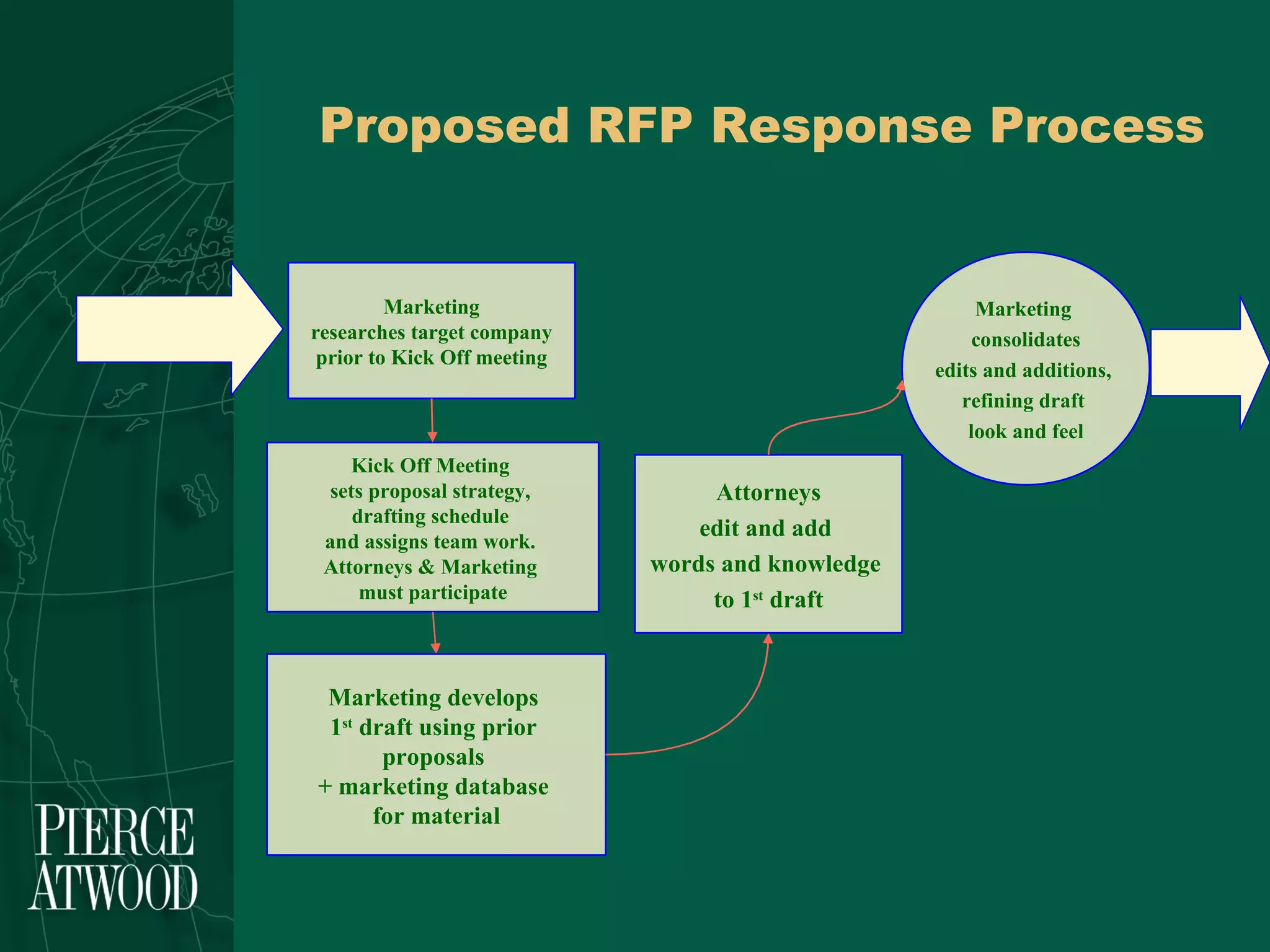 Marketing  consolidates edits and additions,  refining draft  look and feel Marketing researches target company prior to Kick Off meeting Kick Off Meeting  sets proposal strategy,  drafting schedule  and assigns team work.  Attorneys & Marketing  must participate Marketing develops  1 st  draft using prior  proposals  + marketing database  for material Attorneys edit and add  words and knowledge  to 1 st  draft Proposed RFP Response Process 