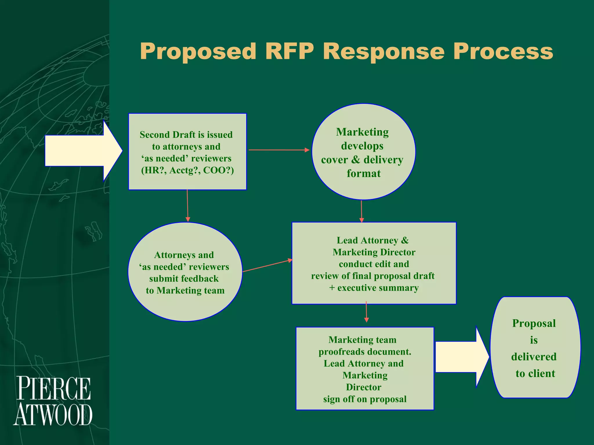 Proposed RFP Response Process Second Draft is issued  to attorneys and  ‘ as needed’ reviewers  (HR?, Acctg?, COO?) Attorneys and  ‘ as needed’ reviewers  submit feedback  to Marketing team Lead Attorney &  Marketing Director conduct edit and review of final proposal draft  + executive summary Marketing  develops  cover & delivery  format Marketing team  proofreads document. Lead Attorney and  Marketing Director  sign off on proposal Proposal  is  delivered  to client 