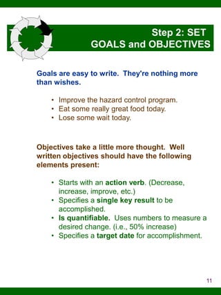 Step 2: SET
GOALS and OBJECTIVES
Goals are easy to write. They're nothing more
than wishes.
• Improve the hazard control program.
• Eat some really great food today.
• Lose some wait today.

Objectives take a little more thought. Well
written objectives should have the following
elements present:
• Starts with an action verb. (Decrease,
increase, improve, etc.)
• Specifies a single key result to be
accomplished.
• Is quantifiable. Uses numbers to measure a
desired change. (i.e., 50% increase)
• Specifies a target date for accomplishment.

11

 