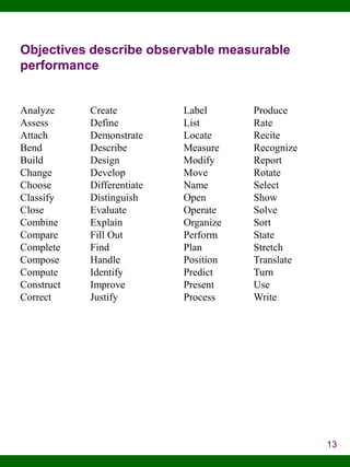 Objectives describe observable measurable
performance

Analyze
Assess
Attach
Bend
Build
Change
Choose
Classify
Close
Combine
Compare
Complete
Compose
Compute
Construct
Correct

Create
Define
Demonstrate
Describe
Design
Develop
Differentiate
Distinguish
Evaluate
Explain
Fill Out
Find
Handle
Identify
Improve
Justify

Label
List
Locate
Measure
Modify
Move
Name
Open
Operate
Organize
Perform
Plan
Position
Predict
Present
Process

Produce
Rate
Recite
Recognize
Report
Rotate
Select
Show
Solve
Sort
State
Stretch
Translate
Turn
Use
Write

13

 