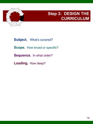 Step 3: DESIGN THE
CURRICULUM

Subject. What’s covered?
Scope. How broad or specific?

Sequence. In what order?
Loading. How deep?

16

 