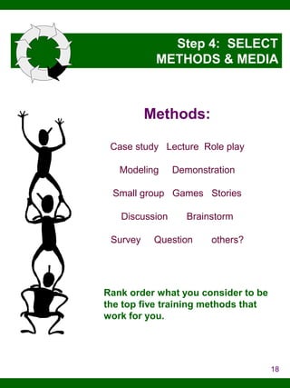 Step 4: SELECT
METHODS & MEDIA

Methods:
Case study Lecture Role play

Modeling

Demonstration

Small group Games Stories
Discussion

Survey

Brainstorm

Question

others?

Rank order what you consider to be
the top five training methods that
work for you.

18

 