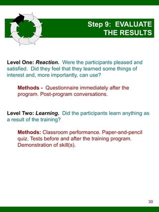 Step 9: EVALUATE
THE RESULTS

Level One: Reaction. Were the participants pleased and
satisfied. Did they feel that they learned some things of
interest and, more importantly, can use?
Methods - Questionnaire immediately after the
program. Post-program conversations.

Level Two: Learning. Did the participants learn anything as
a result of the training?
Methods: Classroom performance. Paper-and-pencil
quiz. Tests before and after the training program.
Demonstration of skill(s).

30

 