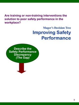 Are training or non-training interventions the
solution to poor safety performance in the
workplace?

Mager’s Decision Tree

Improving Safety
Performance
Describe the
Safety Performance
Discrepancy
(The Gap)

9

 