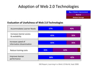 Adoption of Web 2.0 Technologies Accommodates Learner Needs Increases learner access  & availability Increases speed of  information dissemination Reduce training costs Improves learner  performance 57% 65% Evaluation of Usefulness of Web 2.0 Technologies 360 Report, Learning in a Web 2.0 World, Sept 2008 43% 35% 65% 35% 63% 35% 60% 42% Big or Modest Improvement Neutral Modest Damage 