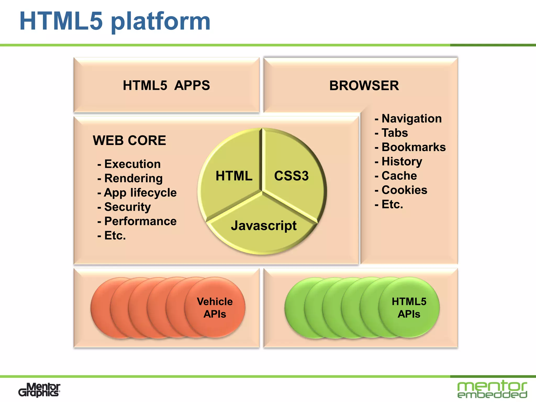 HTML5 platform

         HTML5 APPS                       BROWSER

                                              - Navigation
                                              - Tabs
     WEB CORE                                 - Bookmarks
     - Execution                              - History
     - Rendering          HTML     CSS3       - Cache
     - App lifecycle                          - Cookies
     - Security                               - Etc.
     - Performance           Javascript
     - Etc.




                       Vehicle                  HTML5
                        APIs                     APIs
 