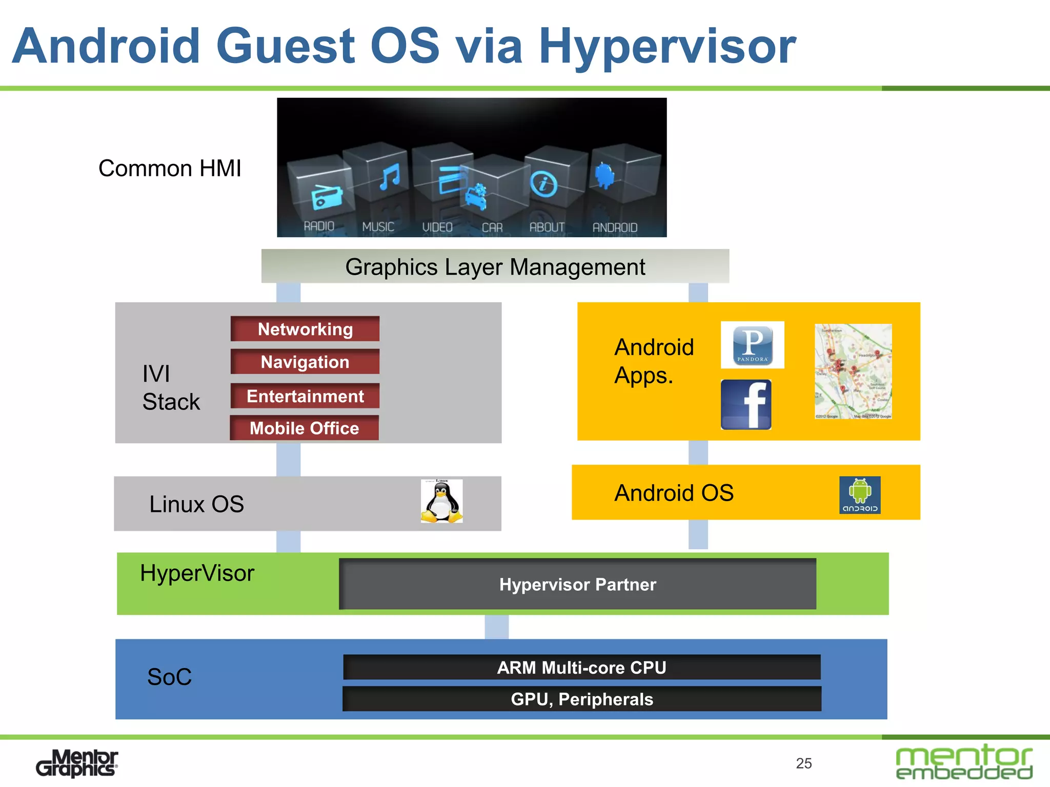 Android Guest OS via Hypervisor

   Common HMI



                            Graphics Layer Management

                  Networking
                                                     Android
                  Navigation
      IVI                                            Apps.
      Stack      Entertainment
                 Mobile Office



      Linux OS                                       Android OS


     HyperVisor                         Hypervisor Partner



                                        ARM Multi-core CPU
      SoC
                                         GPU, Peripherals


                                                                  25
 