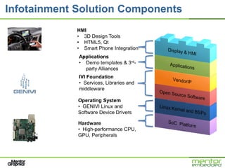 Infotainment Solution Components
             HMI
             • 3D Design Tools
             • HTML5, Qt
             • Smart Phone Integration
             Applications
             • Demo templates & 3rd-
               party Alliances
             IVI Foundation
             • Services, Libraries and
             middleware

             Operating System
             • GENIVI Linux and
             Software Device Drivers

             Hardware
             • High-performance CPU,
             GPU, Peripherals
 