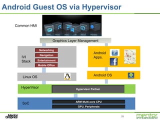 Android Guest OS via Hypervisor

   Common HMI



                            Graphics Layer Management

                  Networking
                                                     Android
                  Navigation
      IVI                                            Apps.
      Stack      Entertainment
                 Mobile Office



      Linux OS                                       Android OS


     HyperVisor                         Hypervisor Partner



                                        ARM Multi-core CPU
      SoC
                                         GPU, Peripherals


                                                                  25
 