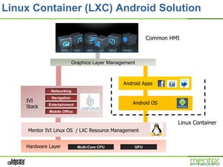 Linux Container (LXC) Android Solution

                                                         Common HMI



                           Graphics Layer Management



                                               Android Apps
              Networking
              Navigation
    IVI                                            Android OS
             Entertainment
    Stack
             Mobile Office


                                                                  Linux Container
     Mentor IVI Linux OS / LXC Resource Management


    Hardware Layer           Multi-Core CPU        GPU
 