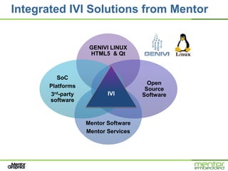 Integrated IVI Solutions from Mentor


                   GENIVI LINUX
                   HTML5 & Qt



         SoC
                                      Open
      Platforms
                                     Source
      3rd-party          IVI        Software
      software



                  Mentor Software
                  Mentor Services
 
