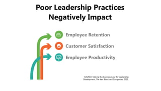 Customer Satisfaction
Better leadership can generate 3-4%
improvement in customer satisfaction
scores…corresponding to 1.5...