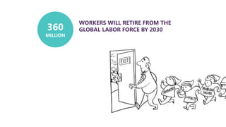 360
MILLION
WORKERS WILL RETIRE FROM THE
GLOBAL LABOR FORCE BY 2030
 