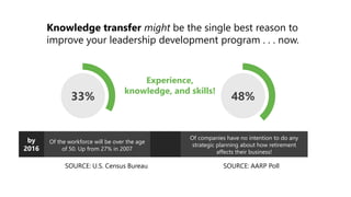 Knowledge transfer might be the single best reason to
improve your leadership development program . . . now.
33%
by
2016
Of the workforce will be over the age
of 50. Up from 27% in 2007
SOURCE: U.S. Census Bureau
48%
Of companies have no intention to do any
strategic planning about how retirement
affects their business!
SOURCE: AARP Poll
Experience,
knowledge, and skills!
 