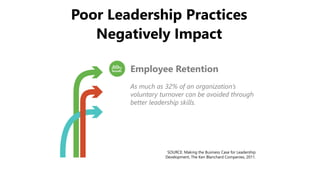 Employee Retention
As much as 32% of an organization’s
voluntary turnover can be avoided through
better leadership skills.
SOURCE: Making the Business Case for Leadership
Development, The Ken Blanchard Companies, 2011.
Poor Leadership Practices
Negatively Impact
 
