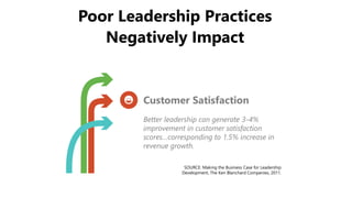 Customer Satisfaction
Better leadership can generate 3-4%
improvement in customer satisfaction
scores…corresponding to 1.5% increase in
revenue growth.
SOURCE: Making the Business Case for Leadership
Development, The Ken Blanchard Companies, 2011.
Poor Leadership Practices
Negatively Impact
 
