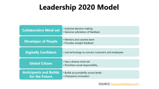 SOURCE: futureworkplace.com
• Inclusive decision making
• Genuine solicitation of feedback
Collaborative Mind-set
• Mentors and coaches team
• Provides straight feedback
Developer of People
• Use technology to connect customers and employeesDigitally Confident
• Has a diverse mind-set
• Prioritizes social responsibility
Global Citizen
• Builds accountability across levels
• Champions innovation
Anticipants and Builds
for the Future
Leadership 2020 Model
 