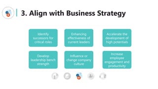 3. Align with Business Strategy
Identify
successors for
critical roles
Enhancing
effectiveness of
current leaders
Accelerate the
development of
high potentials
Develop
leadership bench
strength
Influence or
change company
culture
Increase
employee
engagement and
productivity
 