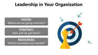 VISION:
Where are we going and why?
STRATEGY:
How will we get there?
RESOURCES:
What’s available and needed?
Leadership in Your Organization
 