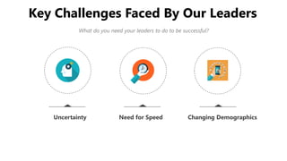 What do you need your leaders to do to be successful?
Uncertainty Changing DemographicsNeed for Speed
Key Challenges Faced By Our Leaders
 