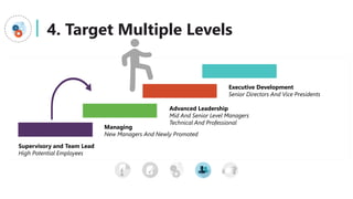 4. Target Multiple Levels
Supervisory and Team Lead
High Potential Employees
Managing
New Managers And Newly Promoted
Advanced Leadership
Mid And Senior Level Managers
Technical And Professional
Executive Development
Senior Directors And Vice Presidents
 