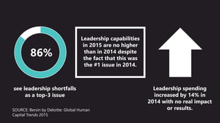 86%
see leadership shortfalls
as a top-3 issue
Leadership capabilities
in 2015 are no higher
than in 2014 despite
the fact that this was
the #1 issue in 2014.
Leadership spending
increased by 14% in
2014 with no real impact
or results.SOURCE: Bersin by Deloitte: Global Human
Capital Trends 2015
 