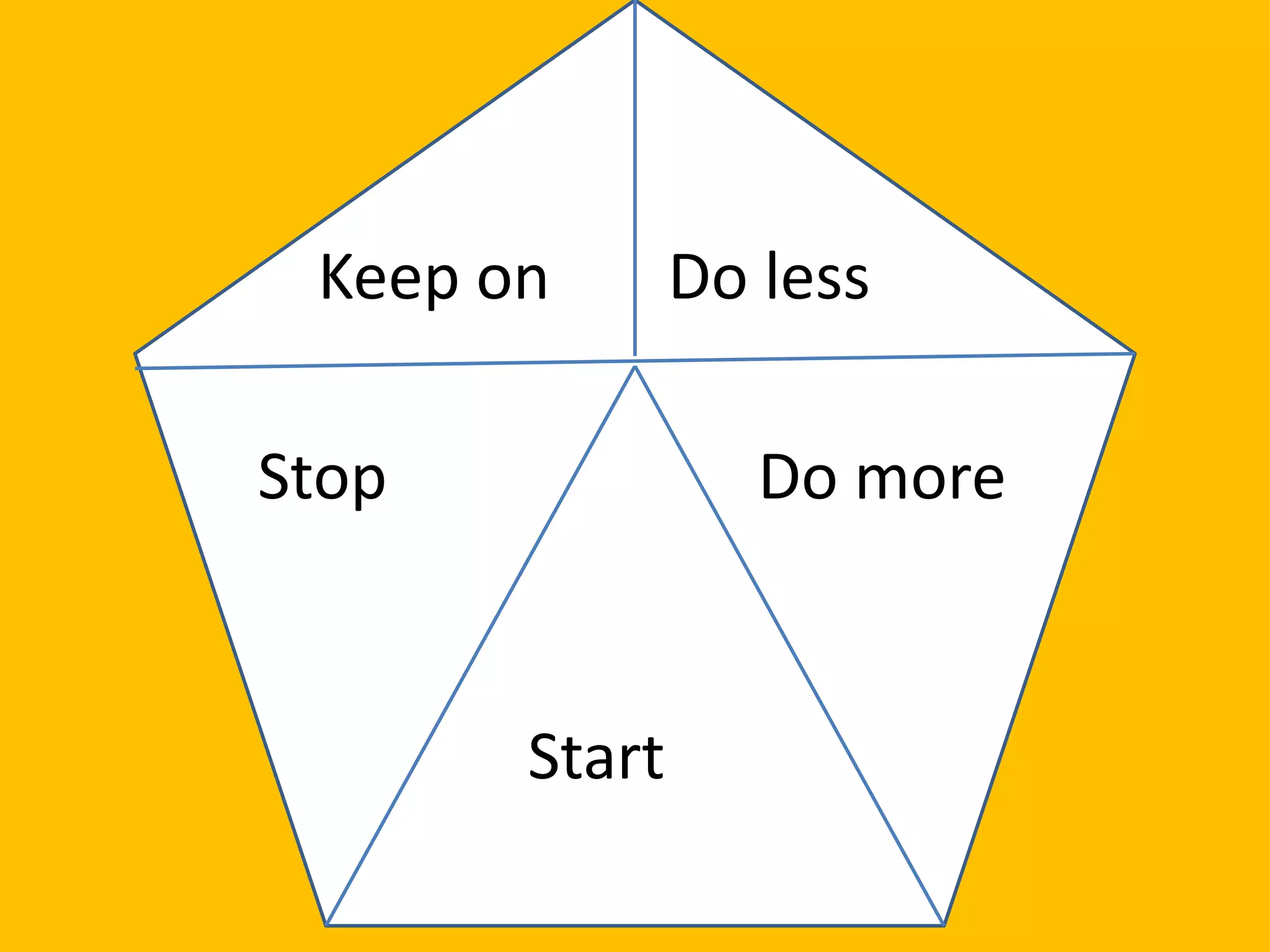 Keep on
Stop

Do less
Do more

Start

 