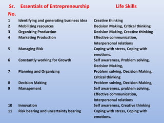 Sr. Essentials of Entrepreneurship                          Life Skills
No.
1    Identifying and generating business idea   Creative thinking
2    Mobilizing resources                       Decision Making, Critical thinking
3    Organizing Production                      Decision Making, Creative thinking
4    Marketing Production                       Effective communication,
                                                Interpersonal relations
5    Managing Risk                              Coping with stress, Coping with
                                                emotions.
6    Constantly working for Growth              Self awareness, Problem solving,
                                                Decision Making,
7    Planning and Organizing                    Problem solving, Decision Making,
                                                Critical thinking
8    Decision Making                            Problem solving, Decision Making,
9    Management                                 Self awareness, problem solving,
                                                Effective communication,
                                                Interpersonal relations
10   Innovation                                 Self awareness, Creative thinking
11   Risk bearing and uncertainty bearing       Coping with stress, Coping with
                                                emotions.
 