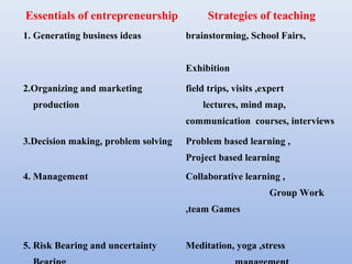 Essentials of entrepreneurship             Strategies of teaching
1. Generating business ideas         brainstorming, School Fairs,


                                     Exhibition

2.Organizing and marketing           field trips, visits ,expert
  production                             lectures, mind map,
                                     communication courses, interviews

3.Decision making, problem solving   Problem based learning ,
                                     Project based learning
4. Management                        Collaborative learning ,
                                                            Group Work
                                     ,team Games


5. Risk Bearing and uncertainty      Meditation, yoga ,stress
 