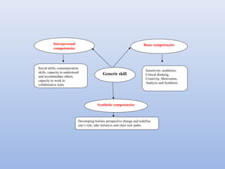 Interpersonal                                                   Basic competencies
           competencies




Social skills, communication
                                                                            Sensitivity, aesthetics,
skills, capacity to understood                Generic skill                 Critical thinking,
and accommodate others,
                                                                            Creativity, Motivation,
capacity to work in
                                                                            Analysis and Synthesis
collaborative team




                                          Synthetic competencies



                             Developing holistic perspective change and redefine
                             one’s role, take initiative and chart new paths
 
