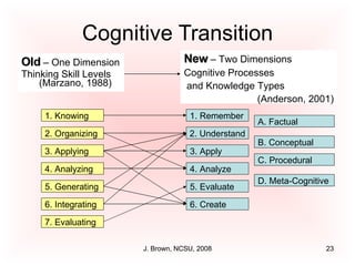 Cognitive Transition Old  – One Dimension Thinking Skill Levels (Marzano, 1988) J. Brown, NCSU, 2008 New  – Two Dimensions Cognitive Processes and Knowledge Types (Anderson, 2001) 6. Create 5. Evaluate 4. Analyze 3. Apply 2. Understand 1. Remember 7. Evaluating 6. Integrating 5. Generating 4. Analyzing 3. Applying 2. Organizing 1. Knowing A. Factual B. Conceptual C. Procedural D. Meta-Cognitive 