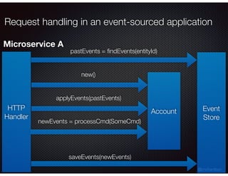 @crichardson
Request handling in an event-sourced application
HTTP
Handler
Event
Store
pastEvents = ﬁndEvents(entityId)
Account
new()
applyEvents(pastEvents)
newEvents = processCmd(SomeCmd)
saveEvents(newEvents)
Microservice A
 