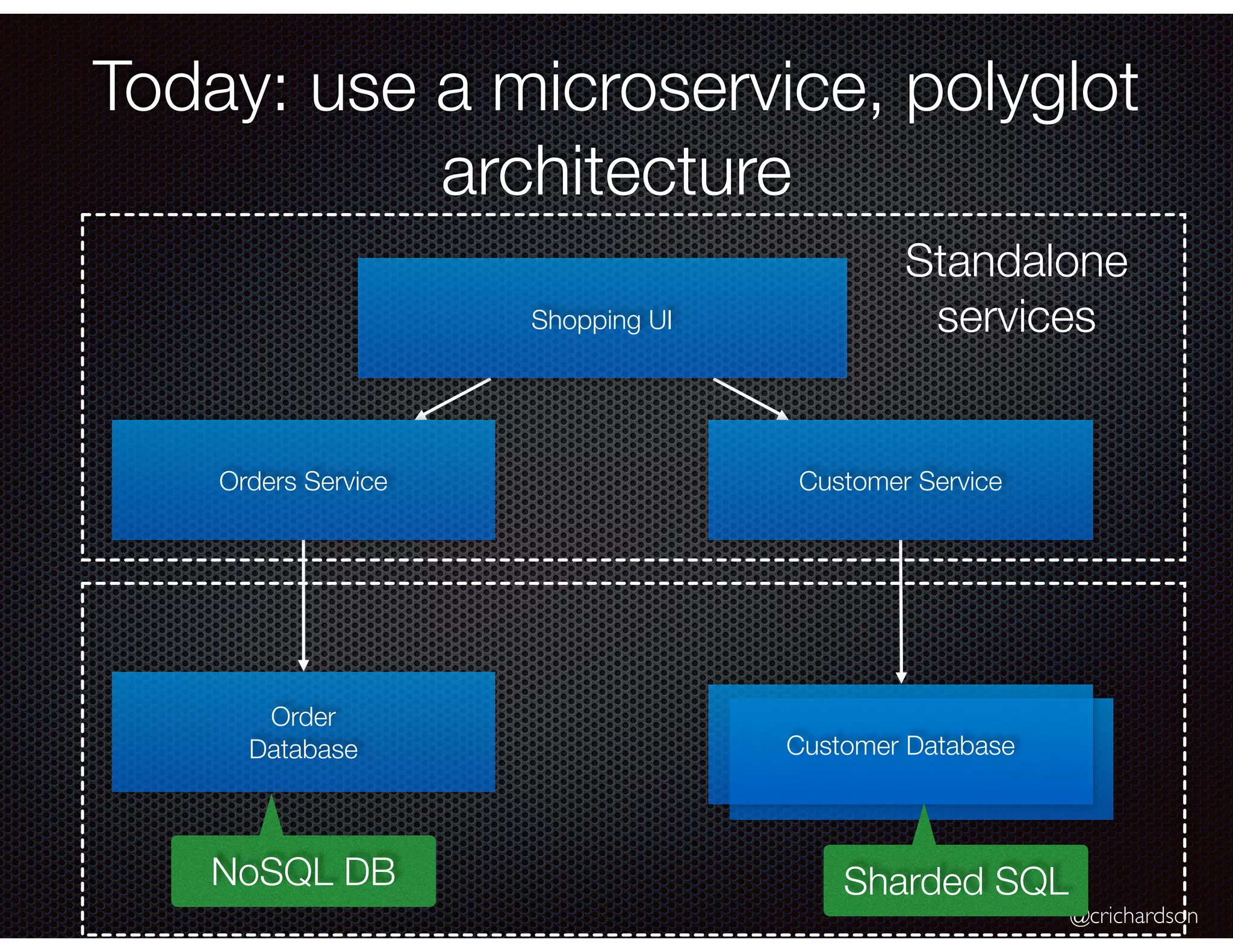@crichardson
Today: use a microservice, polyglot
architecture
Shopping UI
Orders Service Customer Service
Order
Database Customer Database
Standalone
services
Sharded SQLNoSQL DB
 