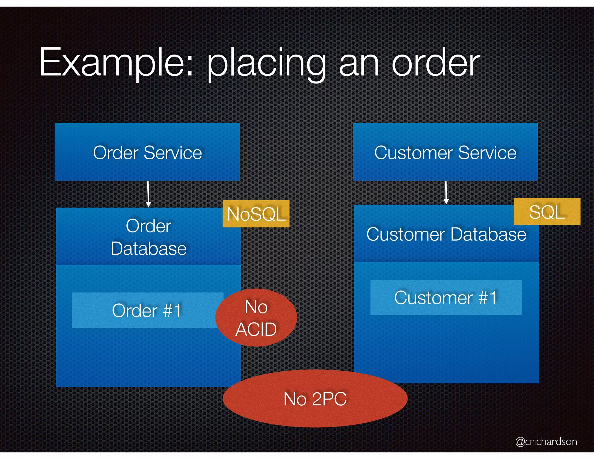 @crichardson
Example: placing an order
Order Service Customer Service
Order
Database
Customer Database
Order #1
Customer #1
No 2PC
No
ACID
NoSQL SQL
 
