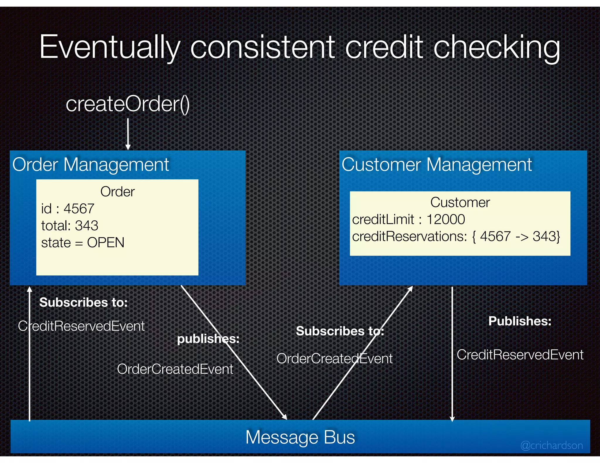 @crichardson
Order Management
Order
id : 4567
total: 343
state = CREATED
Customer Management
Customer
creditLimit : 12000
creditReservations: {}
Customer
creditLimit : 12000
creditReservations: { 4567 -> 343}
Order
id : 4567
total: 343
state = OPEN
Eventually consistent credit checking
Message Bus
createOrder()
Publishes:
Subscribes to:
Subscribes to:
publishes:
OrderCreatedEvent
CreditReservedEvent
OrderCreatedEvent CreditReservedEvent
 