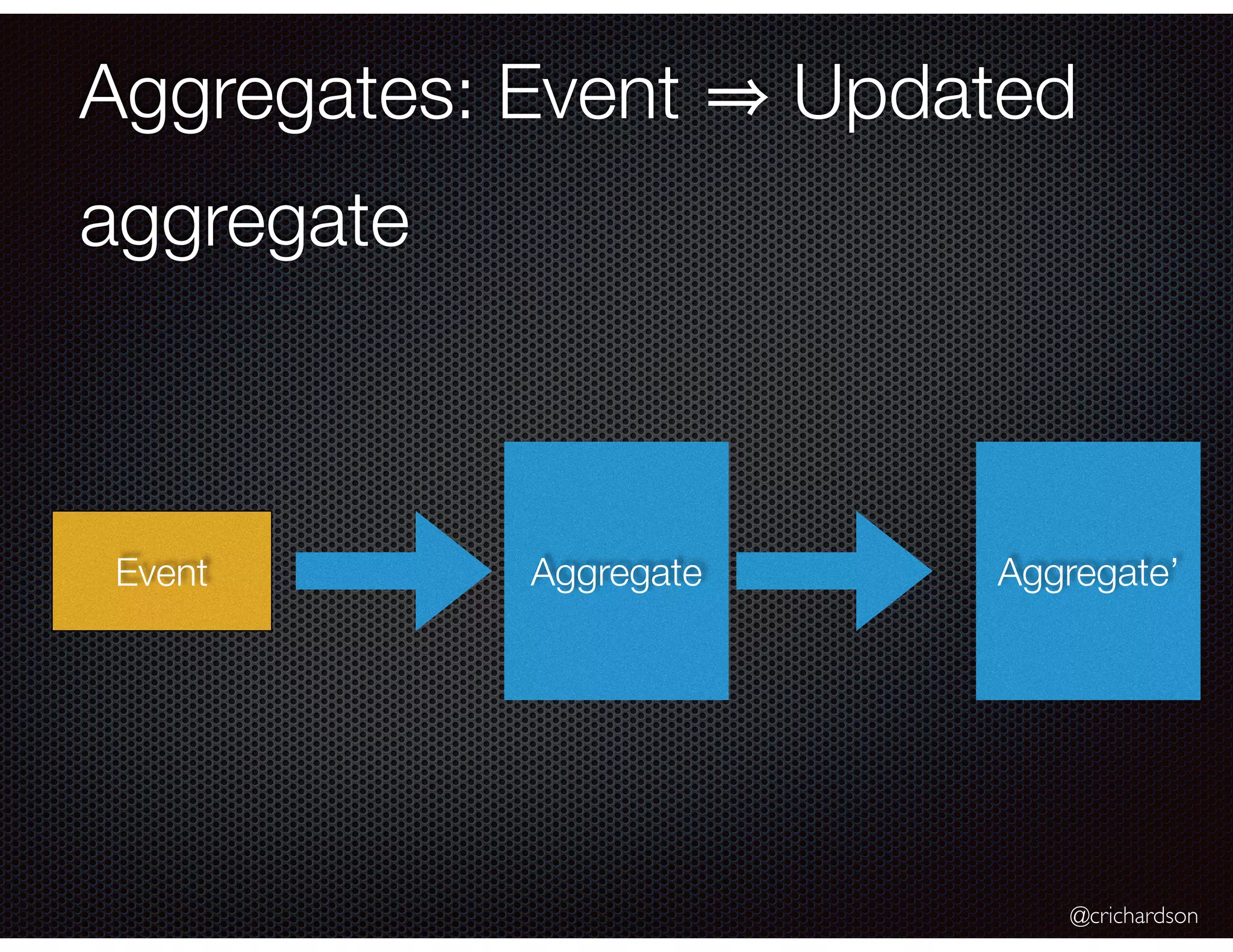 @crichardson
Aggregates: Event Updated
aggregate
AggregateEvent Aggregate’
 